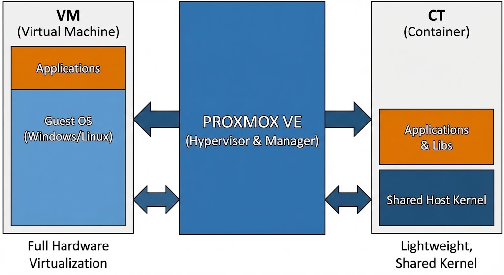 Proxmox VE
